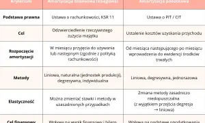 Tabela porównuje amortyzację bilansową a podatkową: cele, metody, rozpoczęcie, elastyczność i wpływ na finanse.