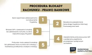 Procedura blokady rachunku wg 106a prawa bankowego: blokada banku, powiadomienie GIIF, wniosek GIIF, zawiadomienie prokuratury, blokada prokuratora.