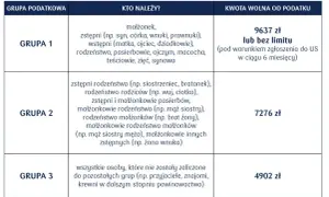 Tabela grup podatkowych i kwot wolnych od podatku. Darowizna obcej osobie (Grupa 3) to 4902 zł.