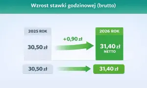 Wzrost stawki godzinowej brutto z 30,50 zł w 2025 r. do 31,40 zł w 2026 r. Pokazuje to umowa zlecenie stawka godzinowa.