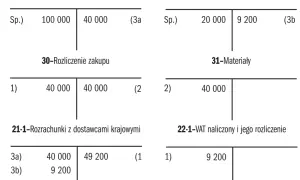 Schemat księgowy ilustrujący mechanizm podzielonej płatności. Pokazuje przepływy środków między rachunkiem bieżącym, VAT, rozliczeniem zakupu, materiałami i rozrachunkami.