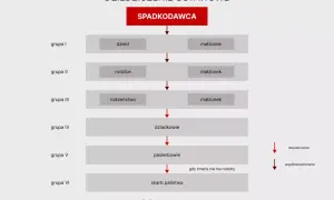 Schemat dziedziczenia ustawowego: kto dziedziczy po dziecku, rodzicach, rodzeństwie, dziadkach, pasierbach, a w końcu skarb państwa.