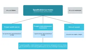 Dziedziczenie długów: spadkobierca może przyjąć spadek wprost (bez ograniczeń), z dobrodziejstwem inwentarza (z ograniczeniem) lub odrzucić. Decyzja wpływa na odpowiedzialność za długi do kolejnych pokoleń.
