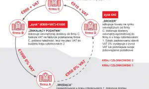 Schemat pokazuje, jak działa karuzela VAT: firmy A, B, C i D tworzą cykl transakcji, aby uniknąć płacenia VAT.