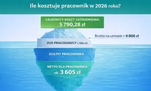 Góra lodowa kosztów pracownika w 2026 roku: całkowity koszt 5790 zł, brutto 4806 zł, ZUS pracodawcy 984 zł, ZUS/PIT pracownika i netto ok. 3605 zł.