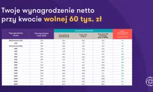 Tabela pokazuje, ile wynosi kwota wolna od podatku przy różnych wynagrodzeniach brutto i netto w 2023 i 2024 roku.