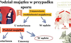 Schemat wyjaśnia, co pierwsze: rozwód czy podział majątku. Pokazuje ścieżki: ustanowienie rozdzielności majątkowej lub podział majątku, u notariusza lub w sądzie.