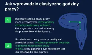 Elastyczne godziny pracy: ruchomy rozkład czasu pracy pozwala pracownikom decydować o godzinie rozpoczęcia pracy, co jest formą nienormowanego czasu pracy.