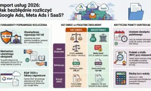 Rozliczenie importu usług (Google Ads, Meta Ads, SaaS) w 2026: VAT naliczony a należny, obowiązek podatkowy, deklaracje i koszty.