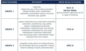 Tabela grup podatkowych i kwot wolnych od podatku od spadków i darowizn. Grupa 1 (najbliżsi) ma kwotę wolną 9637 zł lub bez limitu.