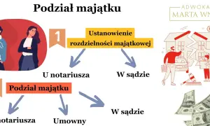 Rozdzielność majątkowa (intercyza) a rozwód z orzeczeniem winy – jak podzielić majątek? Schemat pokazuje ścieżki: notariusz lub sąd.