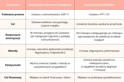 Tabela porównuje amortyzację bilansową a podatkową: cele, metody, rozpoczęcie, elastyczność i wpływ na finanse.