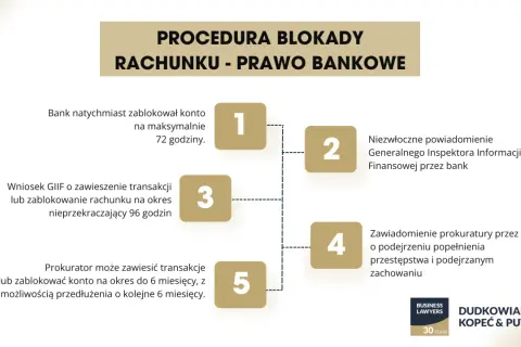 Procedura blokady rachunku wg 106a prawa bankowego: blokada banku, powiadomienie GIIF, wniosek GIIF, zawiadomienie prokuratury, blokada prokuratora.