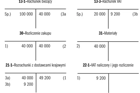 Schemat księgowy ilustrujący mechanizm podzielonej płatności. Pokazuje przepływy środków między rachunkiem bieżącym, VAT, rozliczeniem zakupu, materiałami i rozrachunkami.