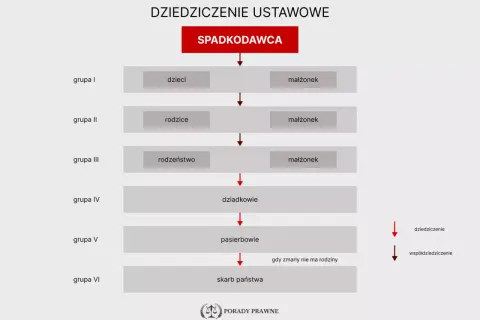 Schemat dziedziczenia ustawowego: kto dziedziczy po dziecku, rodzicach, rodzeństwie, dziadkach, pasierbach, a w końcu skarb państwa.