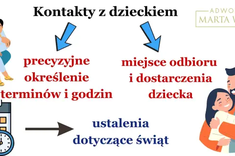 Zabezpieczenie kontaktów z dzieckiem: precyzyjne ustalanie terminów, miejsca odbioru i ustalenia świąteczne.