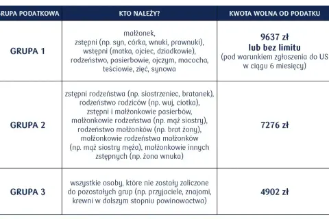 Tabela grup podatkowych: Grupa 1 (najbliżsi krewni, np. syn, córka, wnuki) ma kwotę wolną 9637 zł lub bez limitu. Darowizna dla wnuka jest w tej grupie.