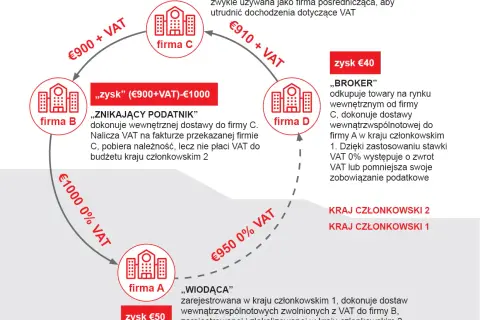 Schemat pokazuje, jak działa karuzela VAT: firmy A, B, C i D tworzą cykl transakcji, aby uniknąć płacenia VAT.