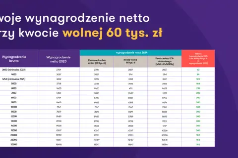 Tabela pokazuje, ile wynosi kwota wolna od podatku przy różnych wynagrodzeniach brutto i netto w 2023 i 2024 roku.