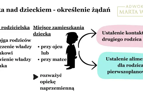 Po rozwodzie i co dalej? Schemat przedstawia opiekę nad dzieckiem: władzę rodzicielską, miejsce zamieszkania, kontakty i alimenty.