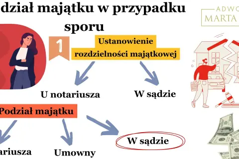 Schemat wyjaśnia, co pierwsze: rozwód czy podział majątku. Pokazuje ścieżki: ustanowienie rozdzielności majątkowej lub podział majątku, u notariusza lub w sądzie.