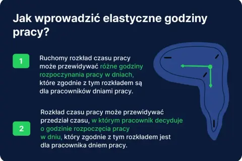 Elastyczne godziny pracy: ruchomy rozkład czasu pracy pozwala pracownikom decydować o godzinie rozpoczęcia pracy, co jest formą nienormowanego czasu pracy.