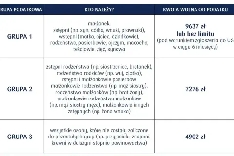 Tabela grup podatkowych i kwot wolnych od podatku od spadków i darowizn. Grupa 1 (najbliżsi) ma kwotę wolną 9637 zł lub bez limitu.