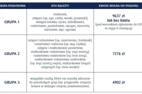 Tabela podatkowa: Grupa 2 obejmuje m.in. bratanka, dla którego darowizna jest zwolniona z podatku do 7276 zł.