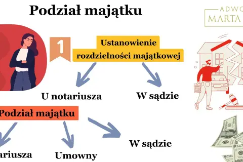 Rozdzielność majątkowa (intercyza) a rozwód z orzeczeniem winy – jak podzielić majątek? Schemat pokazuje ścieżki: notariusz lub sąd.