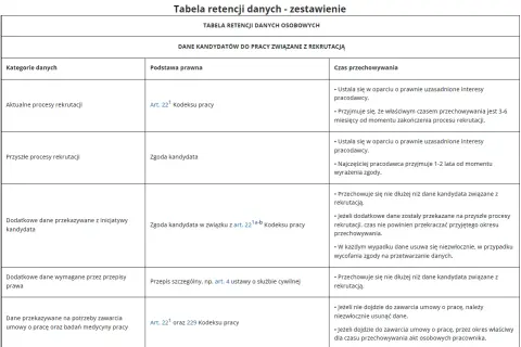 Tabela przedstawia okres przechowywania dokumentacji pracowniczej dla danych kandydatów.