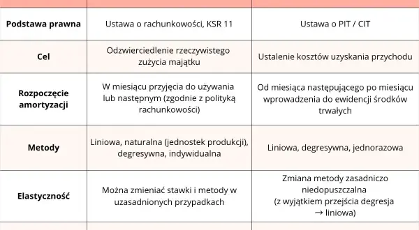 Tabela porównuje amortyzację bilansową a podatkową: cele, metody, rozpoczęcie, elastyczność i wpływ na finanse.