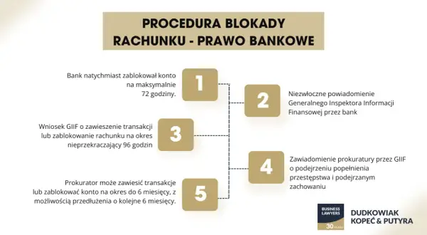Procedura blokady rachunku wg 106a prawa bankowego: blokada banku, powiadomienie GIIF, wniosek GIIF, zawiadomienie prokuratury, blokada prokuratora.