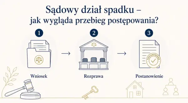 Schemat sądowego działu spadku: wniosek, rozprawa, postanowienie. Klucz do dziedziczenia i dom symbolizują nabycie spadku.