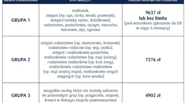 Tabela grup podatkowych i kwot wolnych od podatku. Darowizna obcej osobie (Grupa 3) to 4902 zł.