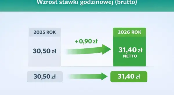 Wzrost stawki godzinowej brutto z 30,50 zł w 2025 r. do 31,40 zł w 2026 r. Pokazuje to umowa zlecenie stawka godzinowa.