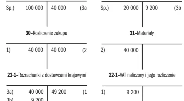 Schemat księgowy ilustrujący mechanizm podzielonej płatności. Pokazuje przepływy środków między rachunkiem bieżącym, VAT, rozliczeniem zakupu, materiałami i rozrachunkami.