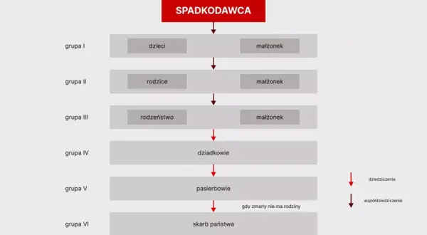 Schemat dziedziczenia ustawowego: kto dziedziczy po dziecku, rodzicach, rodzeństwie, dziadkach, pasierbach, a w końcu skarb państwa.