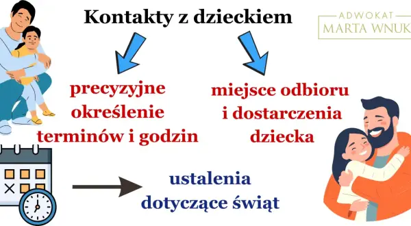 Zabezpieczenie kontaktów z dzieckiem: precyzyjne ustalanie terminów, miejsca odbioru i ustalenia świąteczne.