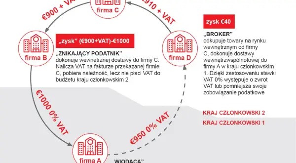 Schemat pokazuje, jak działa karuzela VAT: firmy A, B, C i D tworzą cykl transakcji, aby uniknąć płacenia VAT.