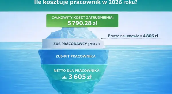 Góra lodowa kosztów pracownika w 2026 roku: całkowity koszt 5790 zł, brutto 4806 zł, ZUS pracodawcy 984 zł, ZUS/PIT pracownika i netto ok. 3605 zł.