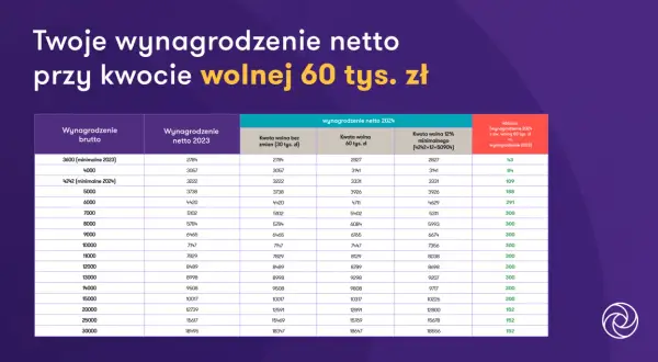 Tabela pokazuje, ile wynosi kwota wolna od podatku przy różnych wynagrodzeniach brutto i netto w 2023 i 2024 roku.