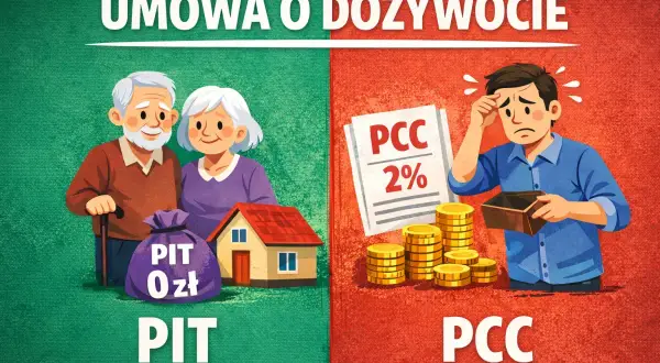 Umowa o dożywocie: starsza para z domem i workiem "PIT 0 zł", kontra młody człowiek z pustym portfelem i stosem monet, symbolizującym podatek PCC 2%.