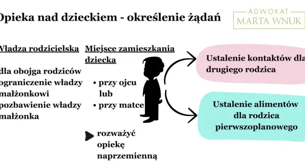 Po rozwodzie i co dalej? Schemat przedstawia opiekę nad dzieckiem: władzę rodzicielską, miejsce zamieszkania, kontakty i alimenty.