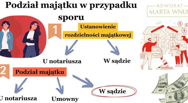 Schemat wyjaśnia, co pierwsze: rozwód czy podział majątku. Pokazuje ścieżki: ustanowienie rozdzielności majątkowej lub podział majątku, u notariusza lub w sądzie.
