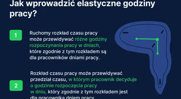 Elastyczne godziny pracy: ruchomy rozkład czasu pracy pozwala pracownikom decydować o godzinie rozpoczęcia pracy, co jest formą nienormowanego czasu pracy.