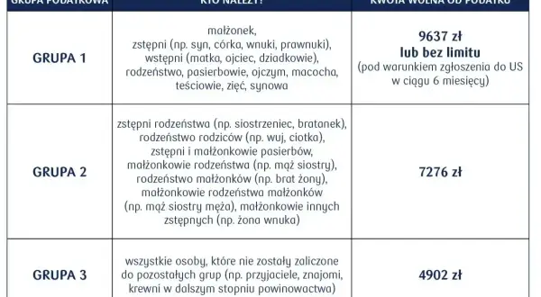 Tabela grup podatkowych i kwot wolnych od podatku od spadków i darowizn. Grupa 1 (najbliżsi) ma kwotę wolną 9637 zł lub bez limitu.