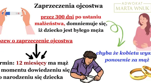 Pozew o zaprzeczenie ojcostwa: 12 miesięcy od dowiedzenia się o narodzeniu dziecka. Dziecko domniemane jest jako syn byłego męża, chyba że kobieta wyszła ponownie za mąż.