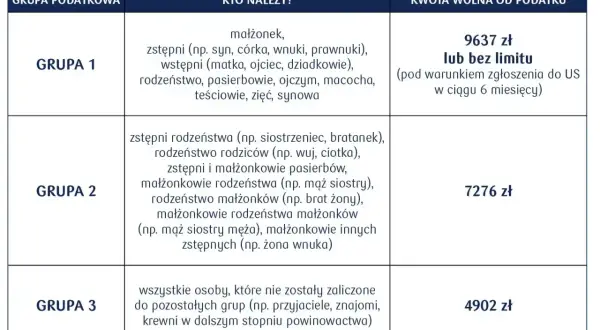 Tabela podatkowa: Grupa 2 obejmuje m.in. bratanka, dla którego darowizna jest zwolniona z podatku do 7276 zł.