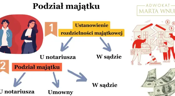 Rozdzielność majątkowa (intercyza) a rozwód z orzeczeniem winy – jak podzielić majątek? Schemat pokazuje ścieżki: notariusz lub sąd.