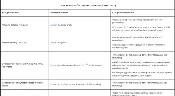 Tabela przedstawia okres przechowywania dokumentacji pracowniczej dla danych kandydatów.